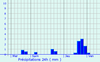 Graphique des précipitations prvues pour Neuvy-Bouin