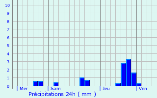 Graphique des précipitations prvues pour Fnery