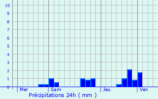Graphique des précipitations prvues pour Cheniers