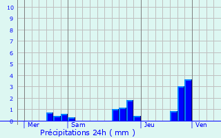 Graphique des précipitations prvues pour Plouider