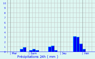 Graphique des précipitations prvues pour Frozes