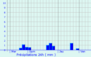 Graphique des précipitations prvues pour Saint-Sverin-sur-Boutonne