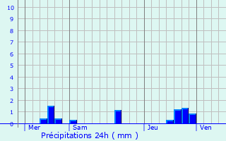 Graphique des précipitations prvues pour La Varenne