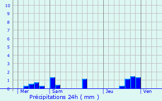 Graphique des précipitations prvues pour Louvaines