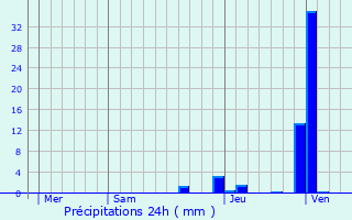 Graphique des précipitations prvues pour Saint-Clment-de-Vers