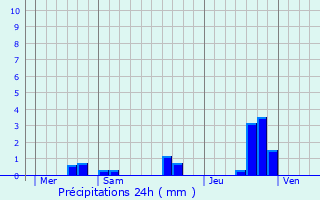 Graphique des précipitations prvues pour Amailloux