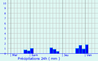 Graphique des précipitations prvues pour Maffrcourt