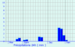 Graphique des précipitations prvues pour Oroux