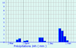Graphique des précipitations prvues pour Maisonneuve