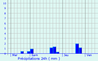 Graphique des précipitations prvues pour Hombourg-Haut