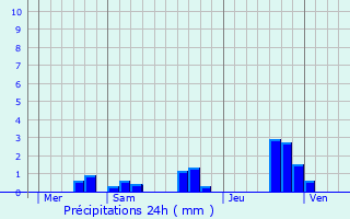 Graphique des précipitations prvues pour Neuville-De-Poitou