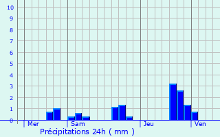 Graphique des précipitations prvues pour Blaslay