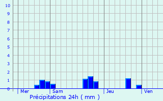 Graphique des précipitations prvues pour Saint-Pierre-de-Juillers
