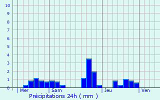 Graphique des précipitations prvues pour Senoncourt-ls-Maujouy