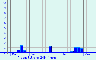 Graphique des précipitations prvues pour Le Landreau