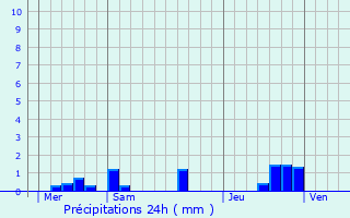 Graphique des précipitations prvues pour La Chapelle-sur-Oudon