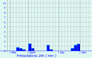 Graphique des précipitations prvues pour Marign