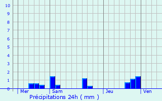 Graphique des précipitations prvues pour Champign