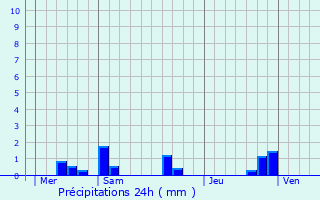 Graphique des précipitations prvues pour Contign
