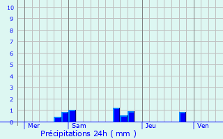 Graphique des précipitations prvues pour Canet-En-Roussillon