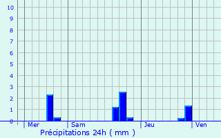 Graphique des précipitations prvues pour Thorigny