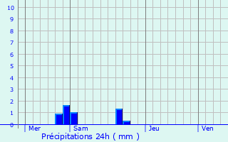 Graphique des précipitations prvues pour Lhon