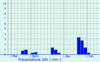 Graphique des précipitations prvues pour Assais-les-Jumeaux