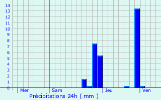 Graphique des précipitations prvues pour Bellerive-sur-Allier