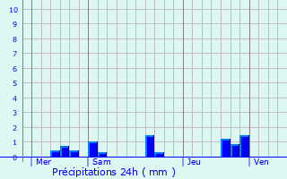 Graphique des précipitations prvues pour Briollay