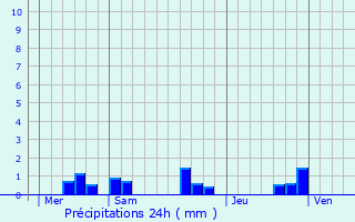 Graphique des précipitations prvues pour Pontign
