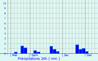 Graphique des précipitations prvues pour Vzires