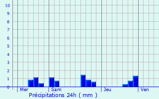 Graphique des précipitations prvues pour Genneteil