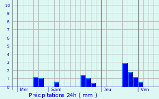 Graphique des précipitations prvues pour Verrue