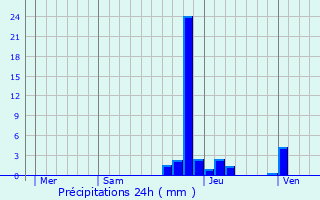 Graphique des précipitations prvues pour L