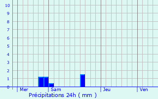 Graphique des précipitations prvues pour Hillion