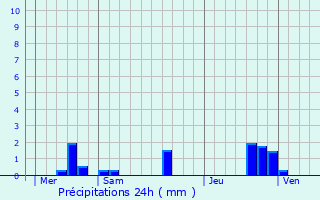 Graphique des précipitations prvues pour Mazires-en-Mauges