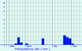 Graphique des précipitations prvues pour Trmentines