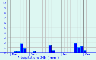 Graphique des précipitations prvues pour Les Ulmes
