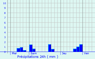 Graphique des précipitations prvues pour Les Rairies