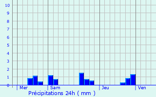 Graphique des précipitations prvues pour Vaulandry