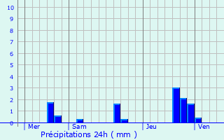 Graphique des précipitations prvues pour Les Cerqueux-sous-Passavant