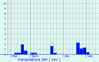 Graphique des précipitations prvues pour Denez-sous-Dou