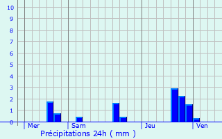 Graphique des précipitations prvues pour Cersay