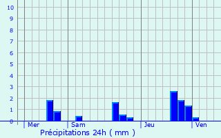Graphique des précipitations prvues pour Saint-Martin-de-Sanzay