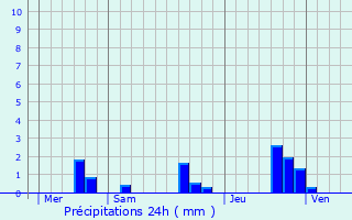 Graphique des précipitations prvues pour Brion-prs-Thouet