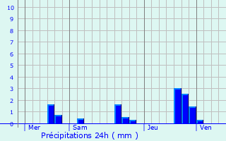 Graphique des précipitations prvues pour Saint-Jacques-de-Thouars