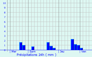 Graphique des précipitations prvues pour Loudun