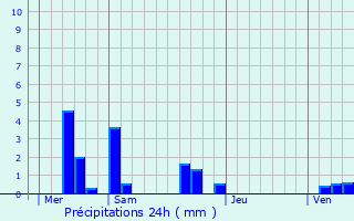 Graphique des précipitations prvues pour Avilly-Saint-Lonard