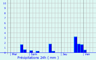 Graphique des précipitations prvues pour Faveraye-Machelles