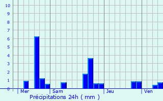 Graphique des précipitations prvues pour Villiers-aux-Corneilles